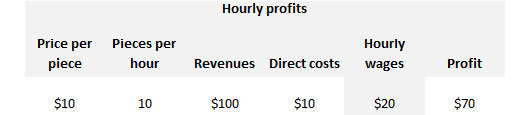 Minimum Wage and Economics for Bakers