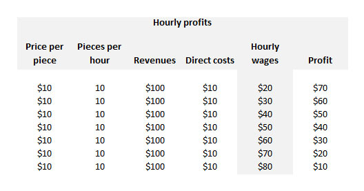 Minimum Wage and Economics for Bakers