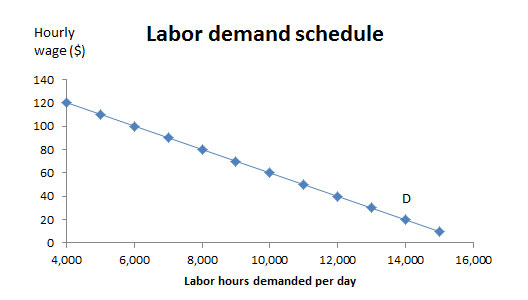 Minimum Wage and Economics for Bakers