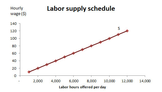 Minimum Wage and Economics for Bakers