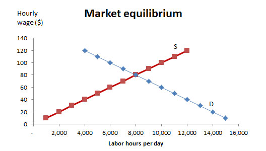 Minimum Wage and Economics for Bakers