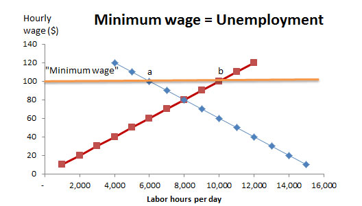 Minimum Wage and Economics for Bakers