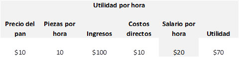 Salario mínimo y economía para panaderos
