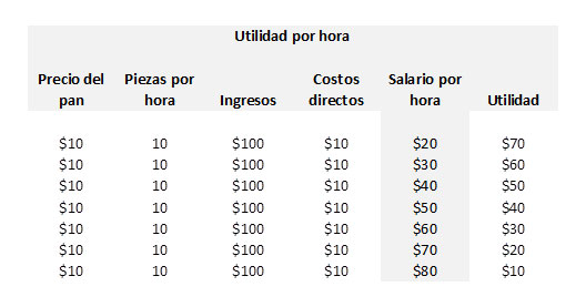 Salario mínimo y economía para panaderos