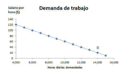 Salario mínimo y economía para panaderos