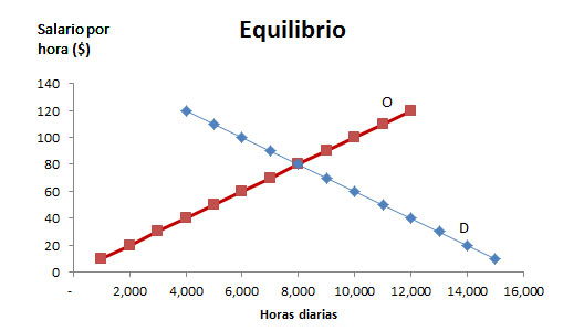 Salario mínimo y economía para panaderos