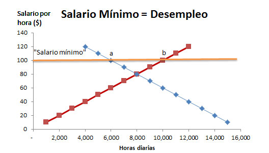 Salario mínimo y economía para panaderos