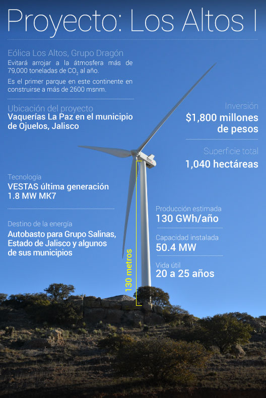 Grupo Dragón construye parque eólico en los Altos Jalisco